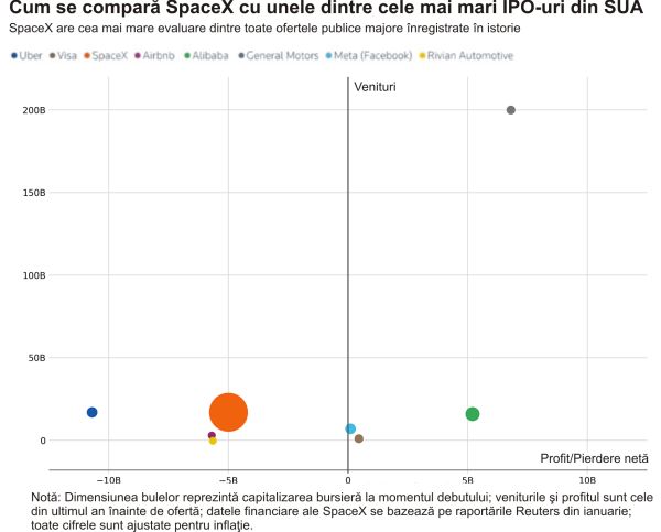 Cel mai mare IPO din istorie: SpaceX vrea să atragă până la 86 miliarde de dolari înaintea listării la Nasdaq
