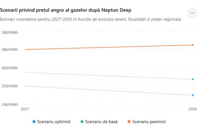 Cu cât ar putea scădea preţul gazelor naturale după începerea exploatării gazelor din Marea Neagră preţul la gaze