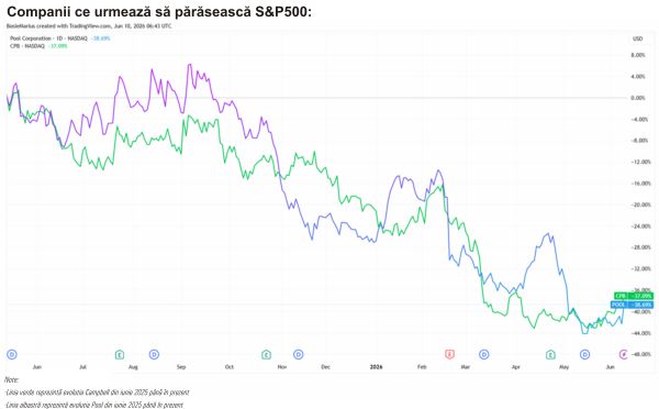 TradeVille: Marvell Technology şi Flex intră în S&P 500