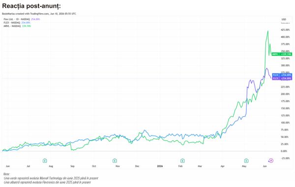 TradeVille: Marvell Technology şi Flex intră în S&P 500