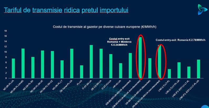 Analiza AEI: Coridorul Vertical este unul din puţinele instrumente prin care România poate deveni interesantă pentru SUA şi odată cu aceasta devine şi Ucraina