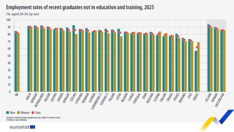 Rata de ocupare a tinerilor absolvenţi din UE a atins un nou record, dar România rămâne la coada clasamentului