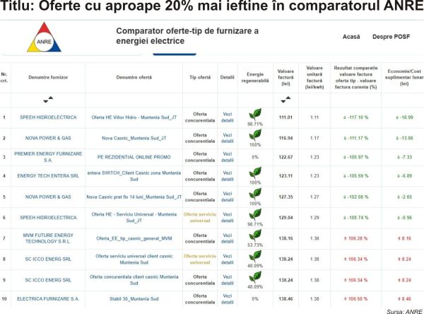Reducerea consumului "curentează” preţurile