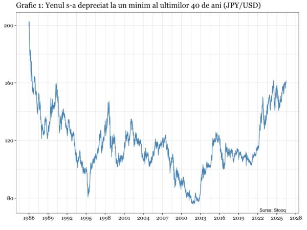 Furtuna perfectă pentru yen, sub spectrul crizelor din 1997 şi 2008