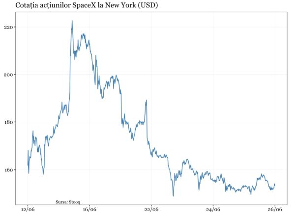 Acţiunile SpaceX au aterizat doar pentru un nou impuls, la fel ca rachetele reutilizabile?