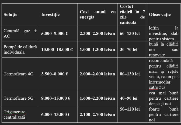 Dumitru Chisăliţă (AEI): România are nevoie de răcire urbană, nu doar de aer condiţionat