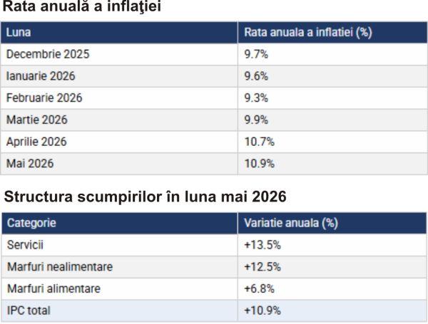 Economia României în primul semestru: stagnare, scumpiri şi o scenă politică suspendată