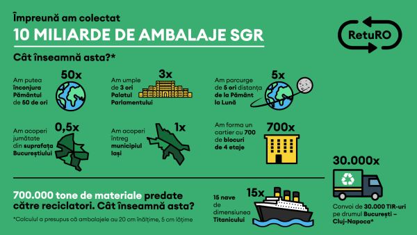 Peste 10 miliarde ambalaje colectate de la lansarea Sistemului Garanţie-Returnare