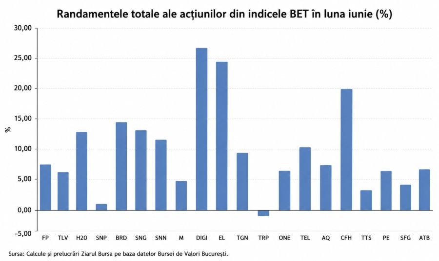 Acţiunile de la BVB şi-au continuat ascensiunea, în pofida incertitudinilor politice şi a climatului economic dificil