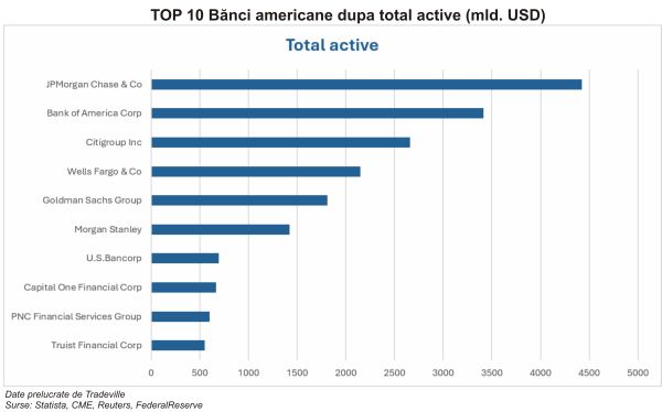 Sectorul bancar american se menţine solid