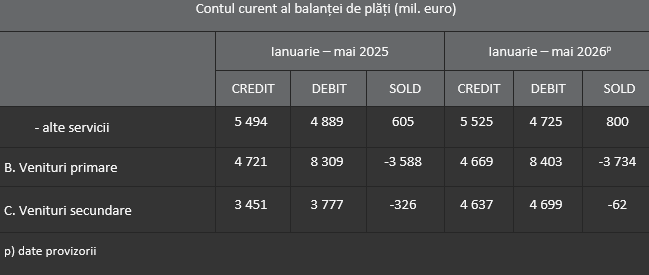 BNR: Balanţa de plăţi şi datoria externă - mai 2026