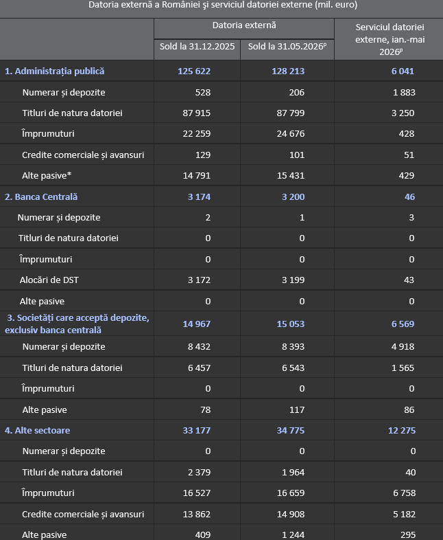 BNR: Balanţa de plăţi şi datoria externă - mai 2026