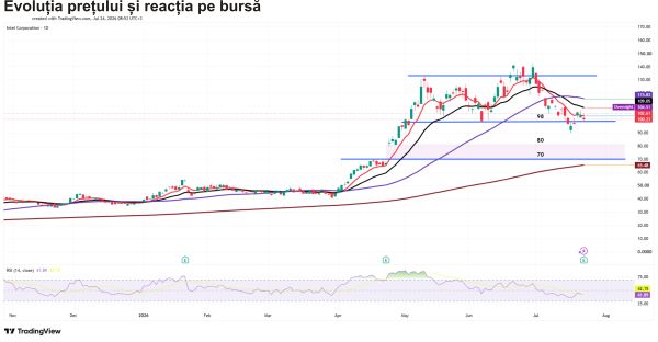 Intel - cererea de AI depăşeşte oferta