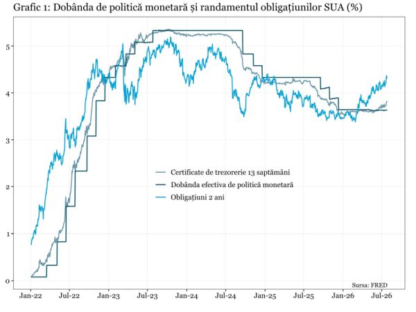 Economiştii cred că Federal Reserve va reduce dobânda, pieţele spun altceva