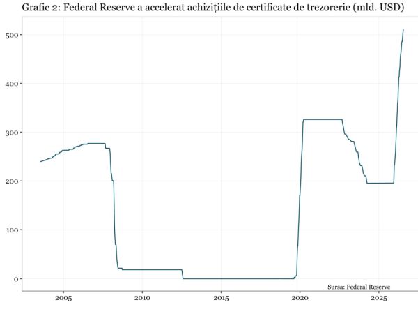 Economiştii cred că Federal Reserve va reduce dobânda, pieţele spun altceva
