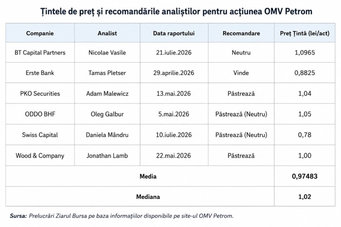 Piaţa este mai optimistă decât analiştii în privinţa acţiunii OMV Petrom