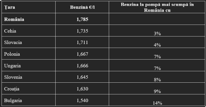  ANALIZĂ AEI: România are cea mai ieftină benzină din zonă. Până când statul ajunge la pompă