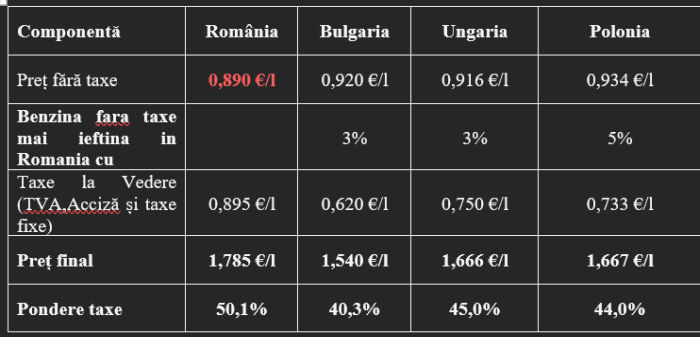  ANALIZĂ AEI: România are cea mai ieftină benzină din zonă. Până când statul ajunge la pompă