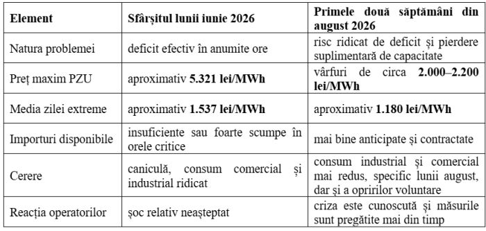 Studiu AEI: Criză energetică sau criză fabricată? PZU ieftin astăzi, contracte scumpe pentru mâine