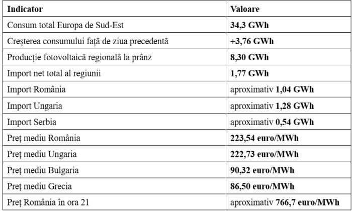 Studiu AEI: Criză energetică sau criză fabricată? PZU ieftin astăzi, contracte scumpe pentru mâine