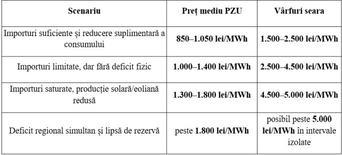 Studiu AEI: Criză energetică sau criză fabricată? PZU ieftin astăzi, contracte scumpe pentru mâine
