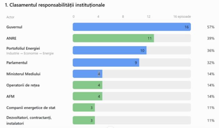Dumitru Chisăliţă (AEI): Fondurile s-au consumat, firmele au câştigat, alerta s-a declanşat. Cine sunt vinovaţii de dezastrul din energie?
