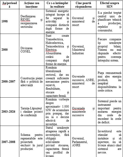 Dumitru Chisăliţă (AEI): Fondurile s-au consumat, firmele au câştigat, alerta s-a declanşat. Cine sunt vinovaţii de dezastrul din energie?