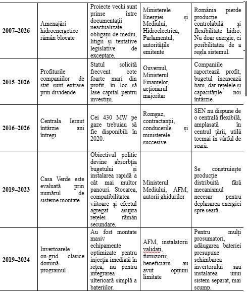 Dumitru Chisăliţă (AEI): Fondurile s-au consumat, firmele au câştigat, alerta s-a declanşat. Cine sunt vinovaţii de dezastrul din energie?
