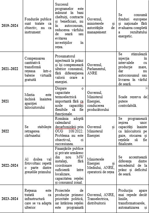 Dumitru Chisăliţă (AEI): Fondurile s-au consumat, firmele au câştigat, alerta s-a declanşat. Cine sunt vinovaţii de dezastrul din energie?