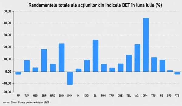 Val de creşteri la BVB: ce a impulsionat acţiunile în iulie?