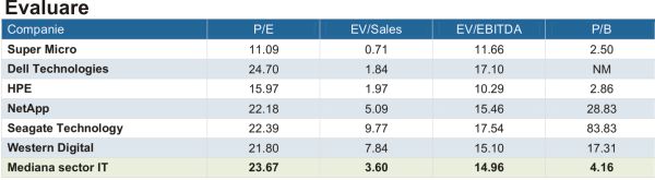 Super Micro Computer - comenzi noi record; profit şi prognoză peste aşteptări