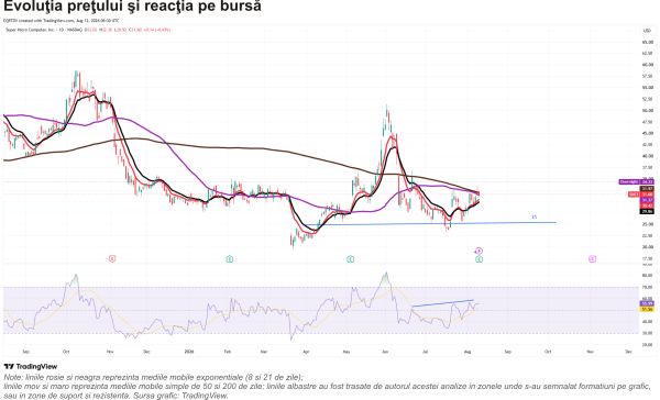 Super Micro Computer - comenzi noi record; profit şi prognoză peste aşteptări