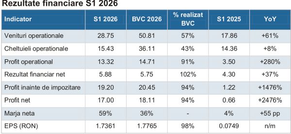 BVB - semestru record, pe val de lichiditate