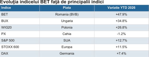 BVB - semestru record, pe val de lichiditate