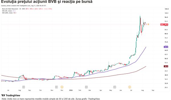 BVB - semestru record, pe val de lichiditate