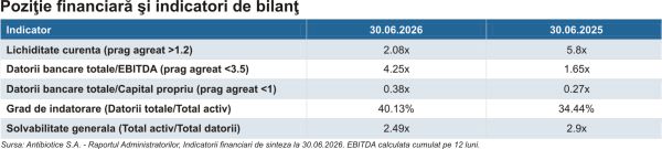 Antibiotice - profit în scădere abruptă; compania se concentrează pe programul investiţional strategic