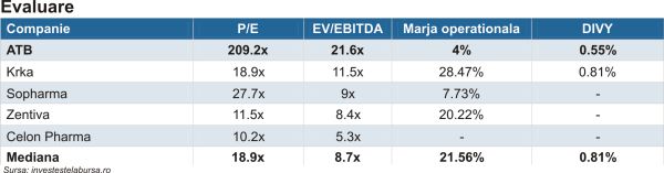 Antibiotice - profit în scădere abruptă; compania se concentrează pe programul investiţional strategic
