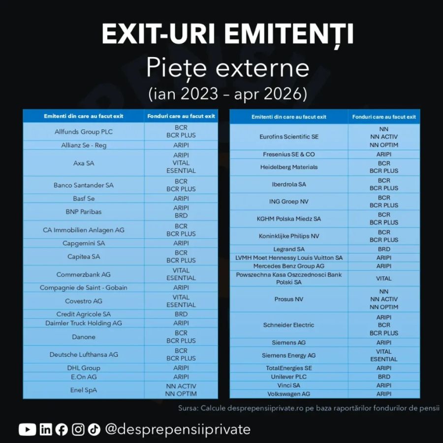 George Moţ (desprepensiiprivate): Cum au ajuns fondurile de pensii să tranzacţioneze între ele
