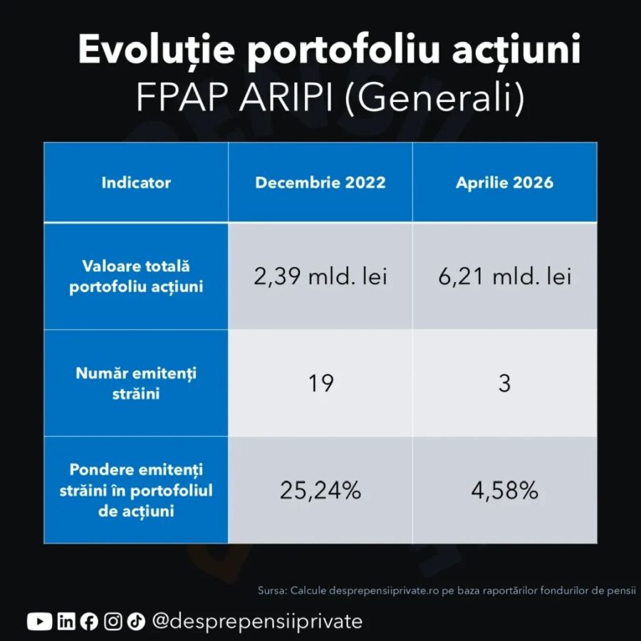 George Moţ (desprepensiiprivate): Cum au ajuns fondurile de pensii să tranzacţioneze între ele