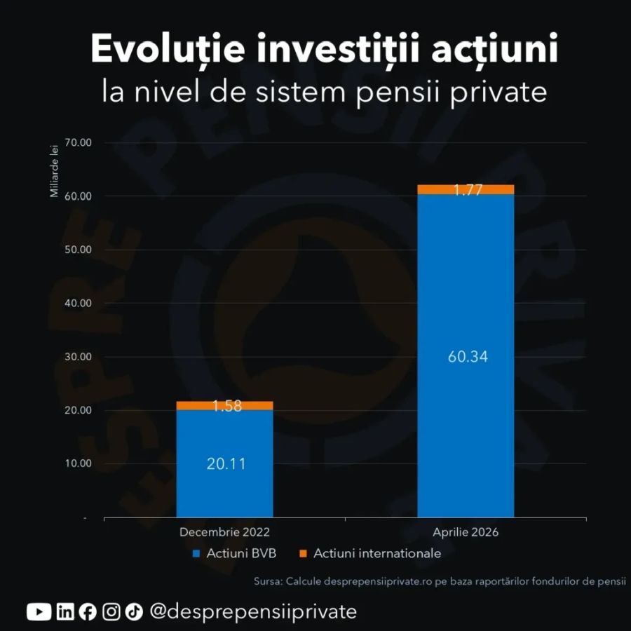 George Moţ (desprepensiiprivate): Cum au ajuns fondurile de pensii să tranzacţioneze între ele
