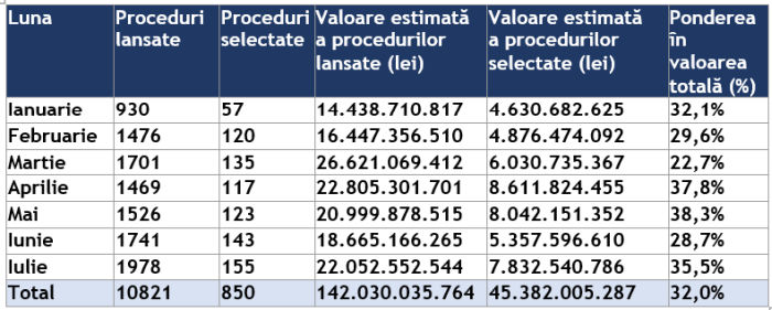 ANAP a verificat 850 de proceduri de achiziţie publică în valoare de peste 45,3 miliarde lei, în primele şapte luni ale anului 2026