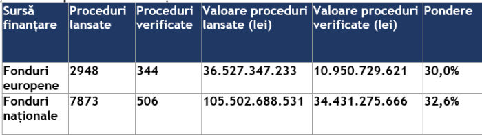 ANAP a verificat 850 de proceduri de achiziţie publică în valoare de peste 45,3 miliarde lei, în primele şapte luni ale anului 2026