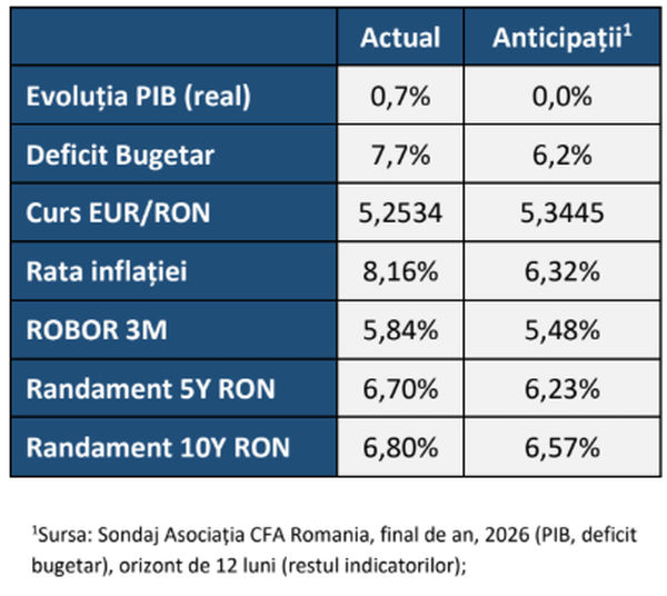 Indicatorul de Încredere Macroeconomică realizat de Asociaţia CFA România a crescut în iulie 2026