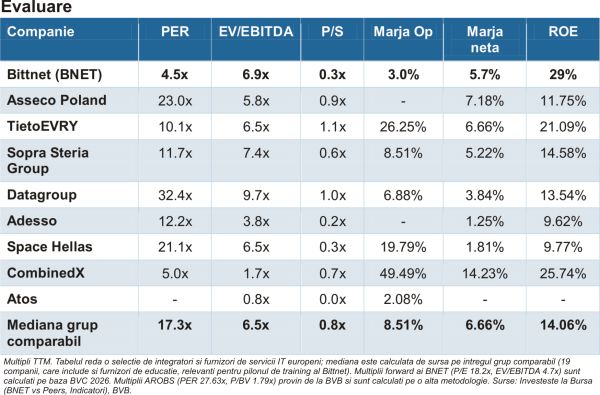 Bittnet Systems - revenirea pe profit, sprijinită de vânzarea Elian Solutions