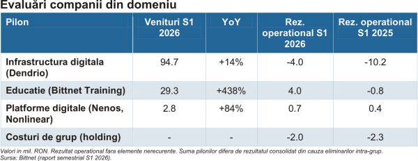 Bittnet Systems - revenirea pe profit, sprijinită de vânzarea Elian Solutions