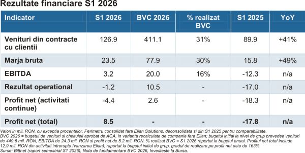 Bittnet Systems - revenirea pe profit, sprijinită de vânzarea Elian Solutions