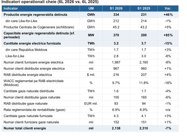 Premier Energy - creştere solidă, susţinută de extinderea producţiei regenerabile şi de segmentul de furnizare