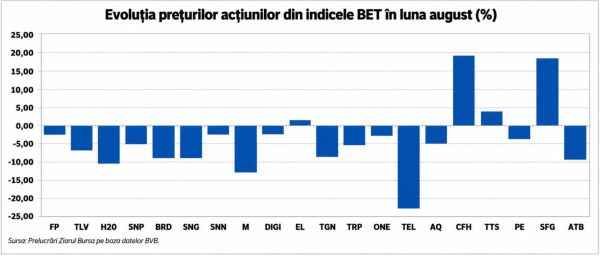 Trendul ascendent de la BVB s-a întrerupt