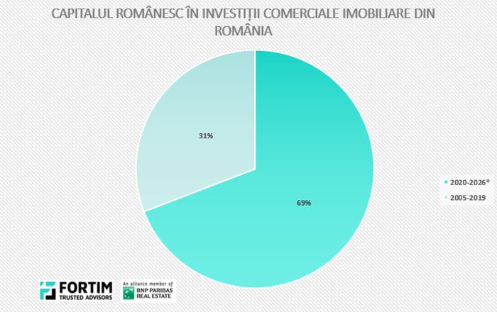 Fortim Trusted Advisors: 69% din capitalul local investit în ultimii 20 de ani a fost plasat după 2020