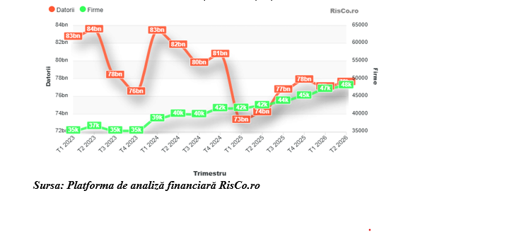 Analiză Risco: Datoriile firmelor la stat urcă la 77,6 miliarde lei în T2/2026